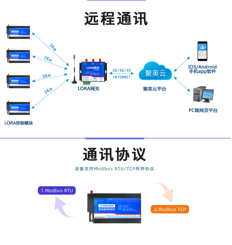 LoRa1600D LoRa無(wú)線(xiàn)控制模塊遠(yuǎn)程通訊