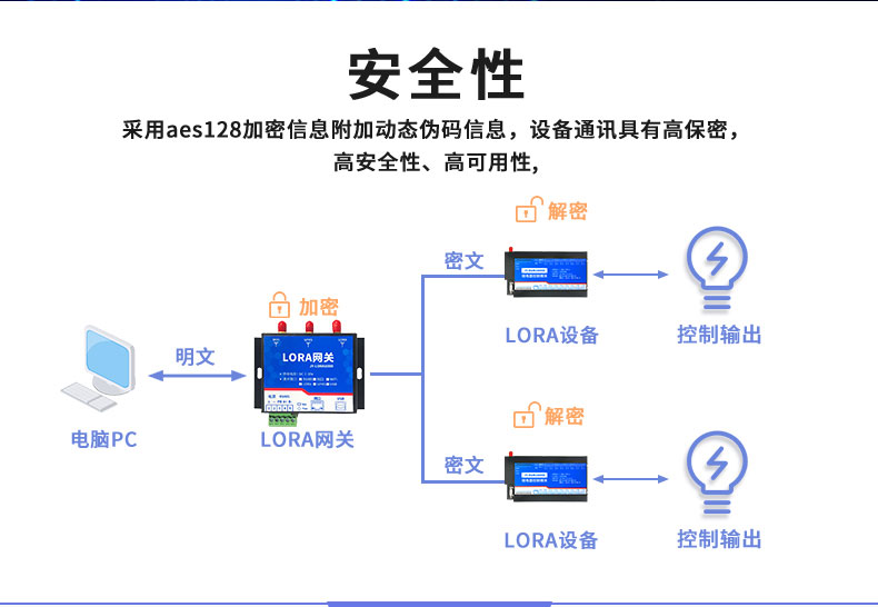 LoRa1600D LoRa無(wú)線(xiàn)控制模塊安全性